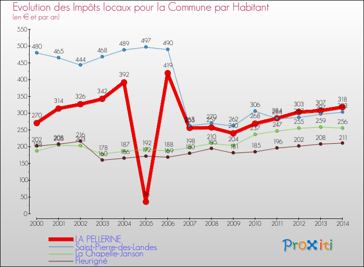Evolution et montant des impôts locaux par Habitant pour LA PELLERINE et les communes proches de 2000 à 2014 Comparaison des impôts locaux par habitant pour LA PELLERINE et les communes voisines de 2000 à 2014