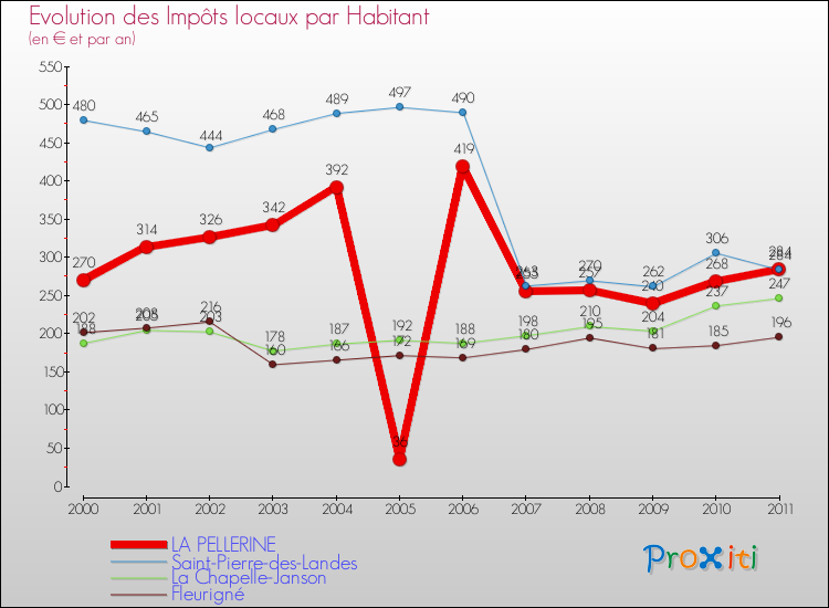 Evolution et montant des impôts locaux par Habitant pour LA PELLERINE et les communes proches Comparaison des impôts locaux par habitant pour LA PELLERINE et les communes voisines