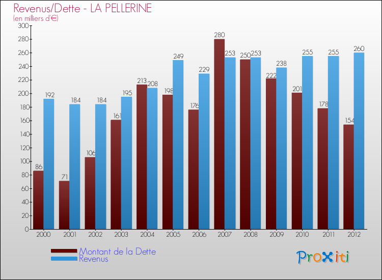 Evolution comparée de la dette et des revenus pour la commune de LA PELLERINE de 2000 à 2012 Comparaison de la dette et des revenus pour LA PELLERINE de 2000 à 2012