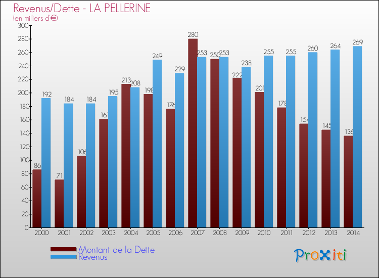 Evolution comparée de la dette et des revenus pour la commune de LA PELLERINE de 2000 à 2014 Comparaison de la dette et des revenus pour LA PELLERINE de 2000 à 2014