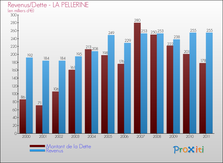 Evolution comparée de la dette et des revenus pour la commune de LA PELLERINE de 2000 à 2011 Comparaison de la dette et des revenus pour LA PELLERINE de 2000 à 2011