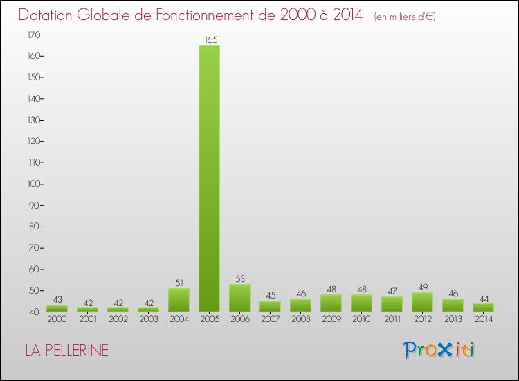 Evolution du montant de la Dotation Globale de Fonctionnement pour la commune de LA PELLERINE de 2000 à 2014 Evolution du montant de la Dotation Globale de Fonctionnement pour LA PELLERINE de 2000 à 2014
