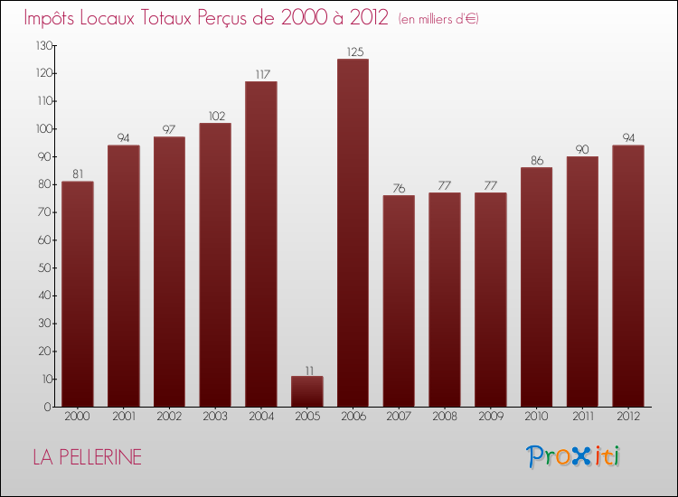 Evolution des Impôts Locaux pour la commune de LA PELLERINE de 2000 à 2012 Evolution des Impôts Locaux pour LA PELLERINE de 2000 à 2012