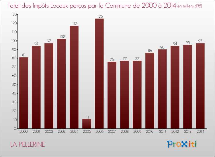 Evolution des Impôts Locaux pour la commune de LA PELLERINE de 2000 à 2014 Evolution des Impôts Locaux pour LA PELLERINE de 2000 à 2014