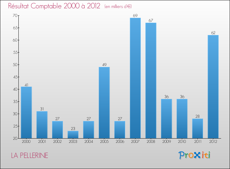 Evolution du résultat comptable pour la commune de LA PELLERINE de 2000 à 2012 Evolution du résultat comptable pour LA PELLERINE de 2000 à 2012