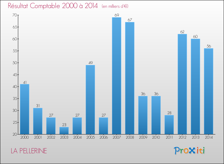 Evolution du résultat comptable pour la commune de LA PELLERINE de 2000 à 2014 Evolution du résultat comptable pour LA PELLERINE de 2000 à 2014