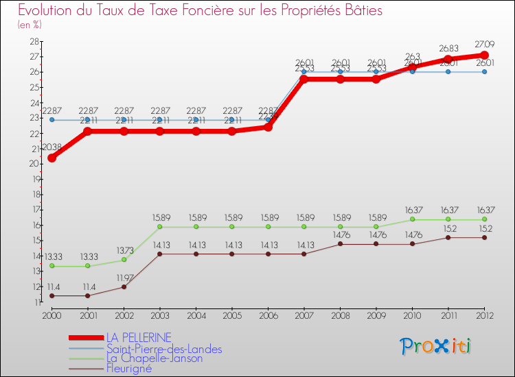 Evolution du taux de la taxe foncière sur le bati pour LA PELLERINE et les communes proches de 2000 à 2012 Comparaison des taux de taxe foncière sur le bati pour LA PELLERINE et les communes voisines de 2000 à 2012