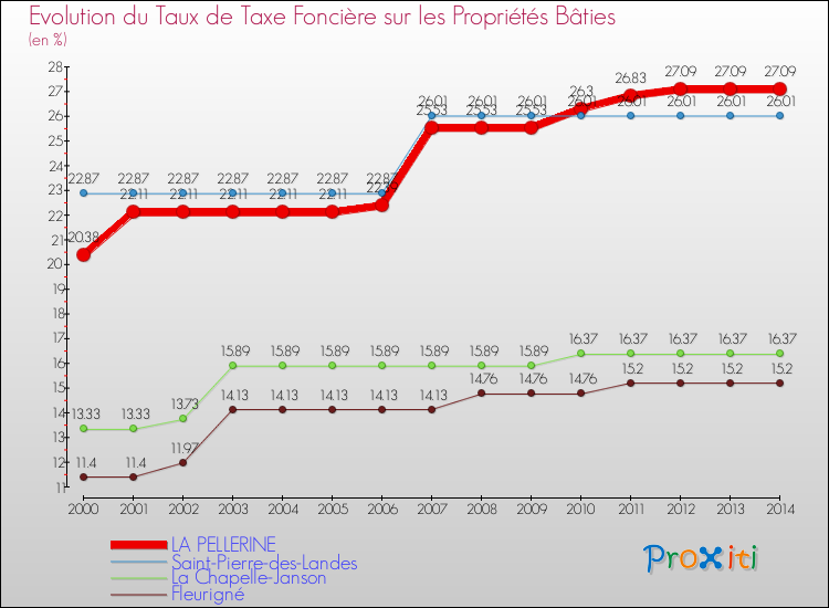 Evolution du taux de la taxe foncière sur le bati pour LA PELLERINE et les communes proches de 2000 à 2014 Comparaison des taux de taxe foncière sur le bati pour LA PELLERINE et les communes voisines de 2000 à 2014