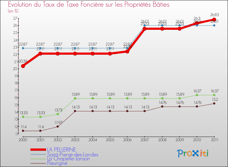 Evolution du taux de la taxe foncière sur le bati pour LA PELLERINE et les communes proches Comparaison des taux de taxe foncière sur le bati pour LA PELLERINE et les communes voisines