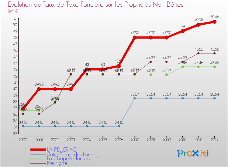 Evolution du taux de la taxe foncière sur les immeubles et terrains non batis pour LA PELLERINE et les communes proches de 2000 à 2012 Comparaison des taux de la taxe foncière sur les immeubles et terrains non batis pour LA PELLERINE et les communes voisines de 2000 à 2012