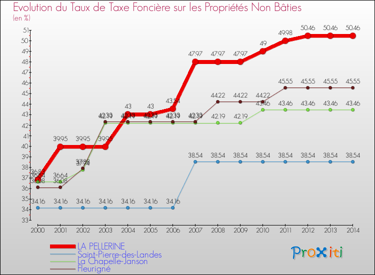 Evolution du taux de la taxe foncière sur les immeubles et terrains non batis pour LA PELLERINE et les communes proches de 2000 à 2014 Comparaison des taux de la taxe foncière sur les immeubles et terrains non batis pour LA PELLERINE et les communes voisines de 2000 à 2014