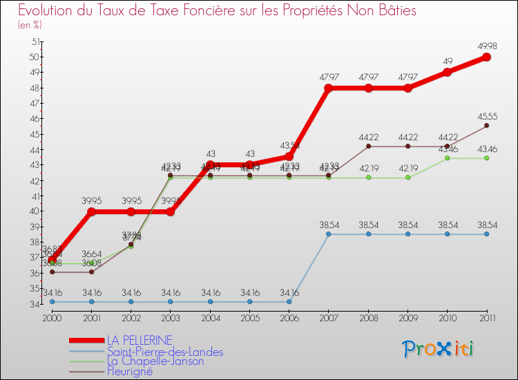 Evolution du taux de la taxe foncière sur les immeubles et terrains non batis pour LA PELLERINE et les communes proches Comparaison des taux de la taxe foncière sur les immeubles et terrains non batis pour LA PELLERINE et les communes voisines