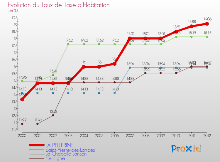 Evolution du taux de la taxe d'habitation pour LA PELLERINE et les communes proches Comparaison des taux de la taxe d'habitation pour LA PELLERINE et les communes voisines