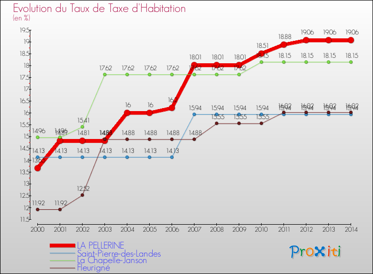 Evolution du taux de la taxe d'habitation pour LA PELLERINE et les communes proches de 2000 à 2014 Comparaison des taux de la taxe d'habitation pour LA PELLERINE et les communes voisines de 2000 à 2014