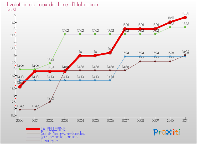 Evolution du taux de la taxe d'habitation pour LA PELLERINE et les communes proches Comparaison des taux de la taxe d'habitation pour LA PELLERINE et les communes voisines