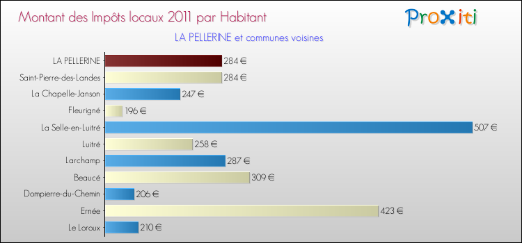 Montant des impôts locaux par Habitant pour LA PELLERINE et les communes proches Comparaison des impôts locaux par habitant pour LA PELLERINE et les communes voisines