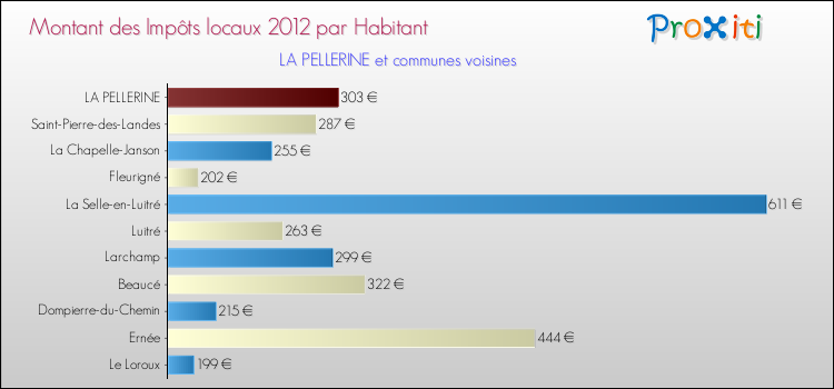 Montant des impôts locaux par Habitant pour LA PELLERINE et les communes proches Comparaison des impôts locaux par habitant pour LA PELLERINE et les communes voisines