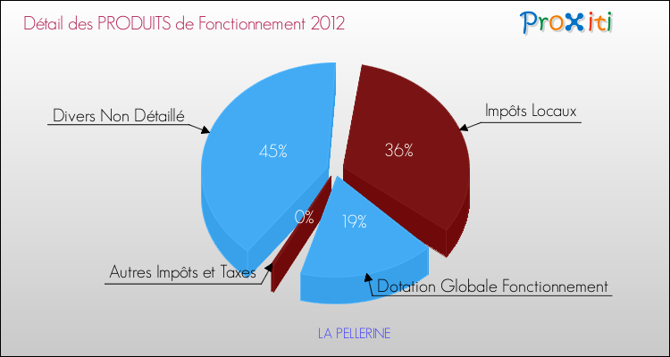 Décomposition du Budget de Fonctionnement 2012 de la commune de LA PELLERINE Budget de Fonctionnement 2012 pour la commune de LA PELLERINE