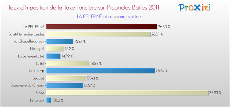 Taux d'imposition de la taxe foncière sur le bati 2011 pour LA PELLERINE et les communes proches Comparaison des taux d'imposition de la taxe foncière sur le bati 2011 pour LA PELLERINE et les communes voisines