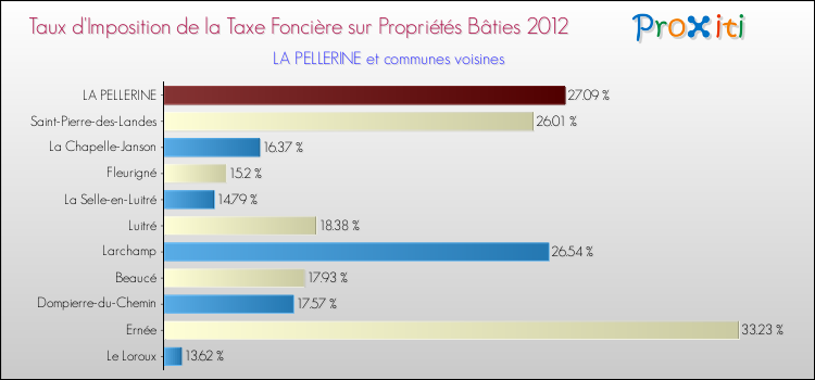 Taux d'imposition de la taxe foncière sur le bati 2012 pour LA PELLERINE et les communes proches Comparaison des taux d'imposition de la taxe foncière sur le bati 2012 pour LA PELLERINE et les communes voisines
