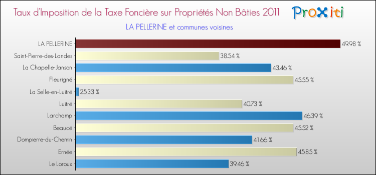 Taux d'imposition de la taxe foncière sur les immeubles et terrains non batis 2011 pour LA PELLERINE et les communes proches Comparaison des taux d'imposition de la taxe foncière sur les immeubles et terrains non batis 2011 pour LA PELLERINE et les communes voisines