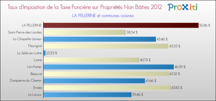Taux d'imposition de la taxe foncière sur les immeubles et terrains non batis 2012 pour LA PELLERINE et les communes proches Comparaison des taux d'imposition de la taxe foncière sur les immeubles et terrains non batis 2012 pour LA PELLERINE et les communes voisines
