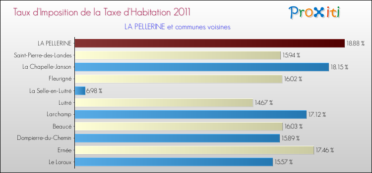 Taux d'imposition de la taxe d'habitation 2011 pour LA PELLERINE et les communes proches Comparaison des taux d'imposition de la taxe d'habitation 2011 pour LA PELLERINE et les communes voisines