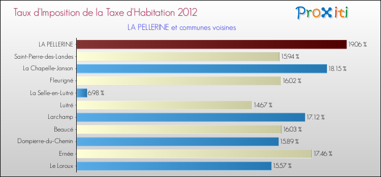 Taux d'imposition de la taxe d'habitation 2012 pour LA PELLERINE et les communes proches Comparaison des taux d'imposition de la taxe d'habitation 2012 pour LA PELLERINE et les communes voisines