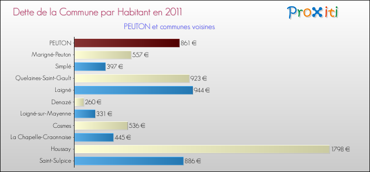 Dette par habitant de la commune en 2011 pour PEUTON et les communes proches Comparaison de la dette par habitant de la commune en 2011 pour PEUTON et les communes voisines