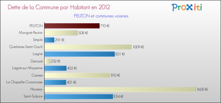 Dette par habitant de la commune en 2012 pour PEUTON et les communes proches Comparaison de la dette par habitant de la commune en 2012 pour PEUTON et les communes voisines