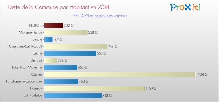 Dette par habitant de la commune en 2014 pour PEUTON et les communes proches Comparaison de la dette par habitant de la commune en 2014 pour PEUTON et les communes voisines