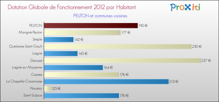 Montant des dotations globales de fonctionnement DGF par Habitant pour PEUTON et les communes proches Comparaison des des dotations globales de fonctionnement DGF par habitant pour PEUTON et les communes voisines