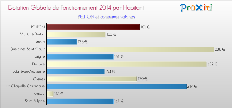 Montant des dotations globales de fonctionnement DGF par Habitant pour PEUTON et les communes proches en 2014. Comparaison des des dotations globales de fonctionnement DGF par habitant pour PEUTON et les communes voisines en 2014.