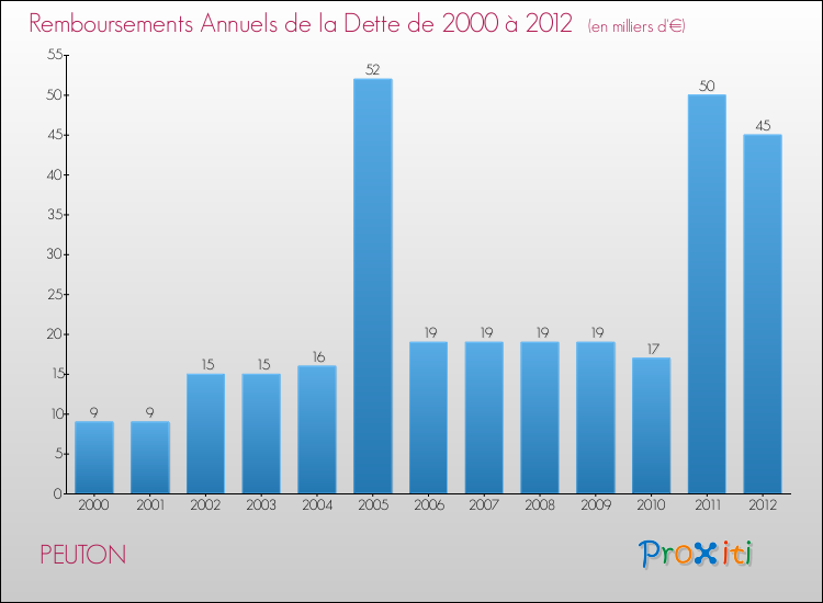 Evolution de l'annuité de la dette pour la commune de PEUTON de 2000 à 2012 Annuités de la dette pour PEUTON de 2000 à 2012