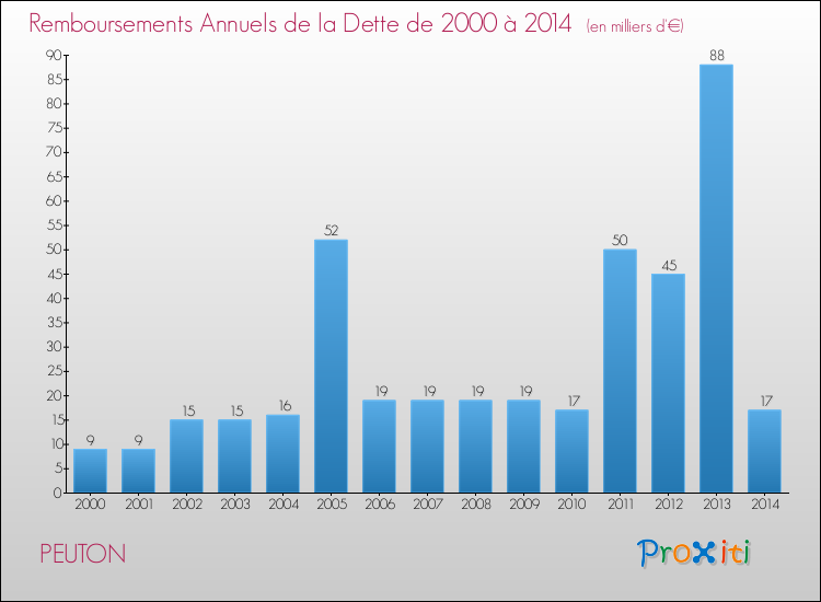 Evolution de l'annuité de la dette pour la commune de PEUTON de 2000 à 2014 Annuités de la dette pour PEUTON de 2000 à 2014
