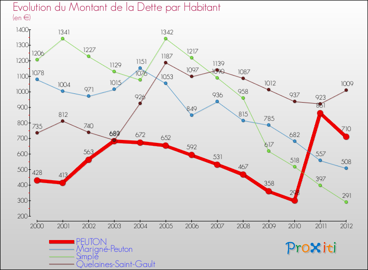 Evolution de la dette par habitant pour la commune de PEUTON et les communes proches de 2000 à 2012 Comparaison de la dette par habitant pour PEUTON et les communes voisines de 2000 à 2012