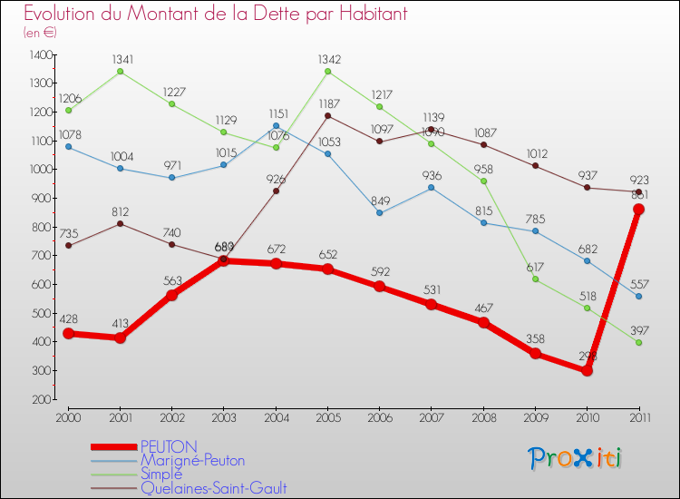 Evolution de la dette par habitant pour la commune de PEUTON et les communes proches Comparaison de la dette par habitant pour PEUTON et les communes voisines