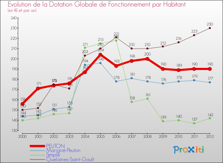 Evolution et montant de la dotation globale de fonctionnement par Habitant pour PEUTON et les communes proches Comparaison des dotations globales de fonctionnement par habitant pour PEUTON et les communes voisines