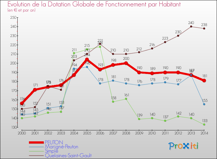 Evolution et montant de la dotation globale de fonctionnement par Habitant pour PEUTON et les communes proches de 2000 à 2014. Comparaison des dotations globales de fonctionnement par habitant pour PEUTON et les communes voisines de 2000 à 2014.