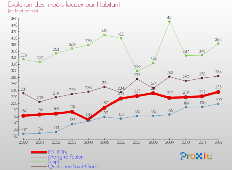 Evolution et montant des impôts locaux par Habitant pour PEUTON et les communes proches Comparaison des impôts locaux par habitant pour PEUTON et les communes voisines