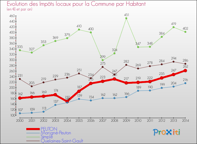 Evolution et montant des impôts locaux par Habitant pour PEUTON et les communes proches de 2000 à 2014 Comparaison des impôts locaux par habitant pour PEUTON et les communes voisines de 2000 à 2014
