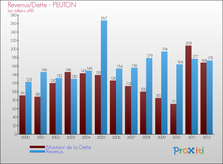Evolution comparée de la dette et des revenus pour la commune de PEUTON de 2000 à 2012 Comparaison de la dette et des revenus pour PEUTON de 2000 à 2012