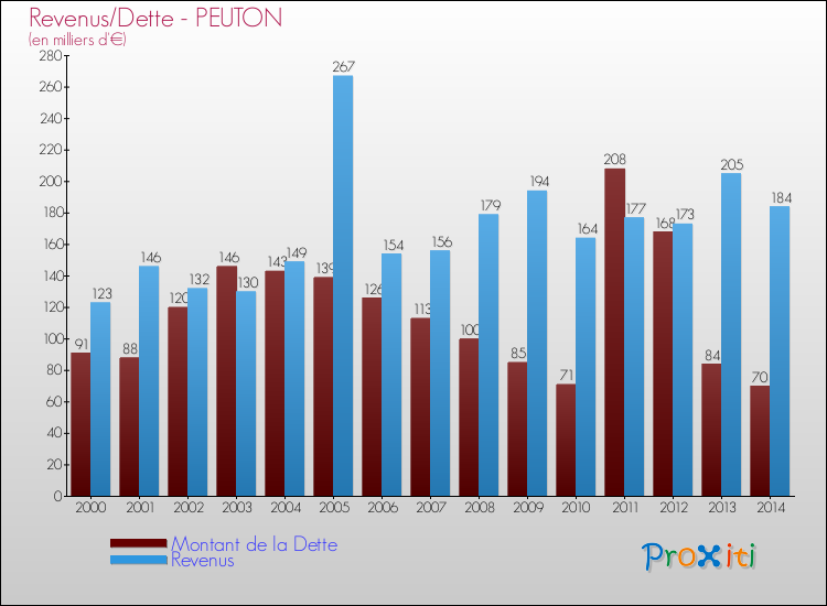 Evolution comparée de la dette et des revenus pour la commune de PEUTON de 2000 à 2014 Comparaison de la dette et des revenus pour PEUTON de 2000 à 2014