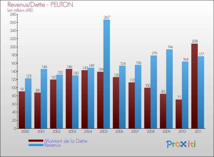 Evolution comparée de la dette et des revenus pour la commune de PEUTON de 2000 à 2011 Comparaison de la dette et des revenus pour PEUTON de 2000 à 2011