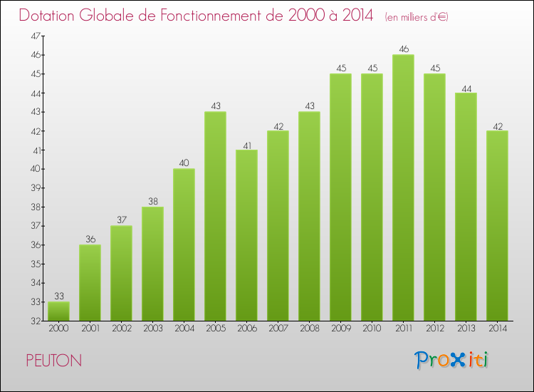 Evolution du montant de la Dotation Globale de Fonctionnement pour la commune de PEUTON de 2000 à 2014 Evolution du montant de la Dotation Globale de Fonctionnement pour PEUTON de 2000 à 2014