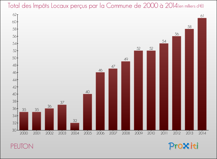 Evolution des Impôts Locaux pour la commune de PEUTON de 2000 à 2014 Evolution des Impôts Locaux pour PEUTON de 2000 à 2014