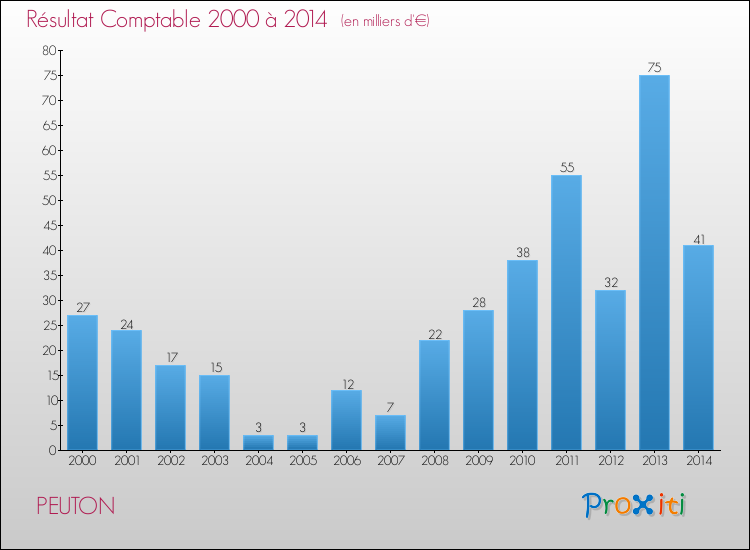Evolution du résultat comptable pour la commune de PEUTON de 2000 à 2014 Evolution du résultat comptable pour PEUTON de 2000 à 2014