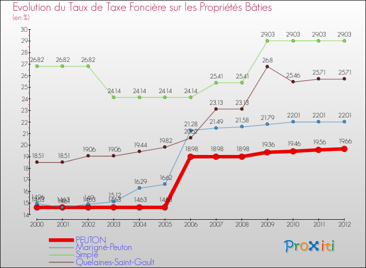 Evolution du taux de la taxe foncière sur le bati pour PEUTON et les communes proches de 2000 à 2012 Comparaison des taux de taxe foncière sur le bati pour PEUTON et les communes voisines de 2000 à 2012