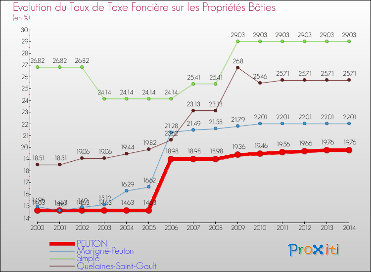 Evolution du taux de la taxe foncière sur le bati pour PEUTON et les communes proches de 2000 à 2014 Comparaison des taux de taxe foncière sur le bati pour PEUTON et les communes voisines de 2000 à 2014