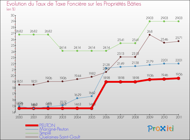 Evolution du taux de la taxe foncière sur le bati pour PEUTON et les communes proches Comparaison des taux de taxe foncière sur le bati pour PEUTON et les communes voisines